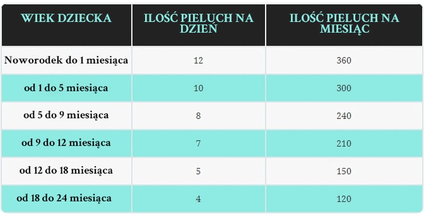 pampers ile na poaczetek