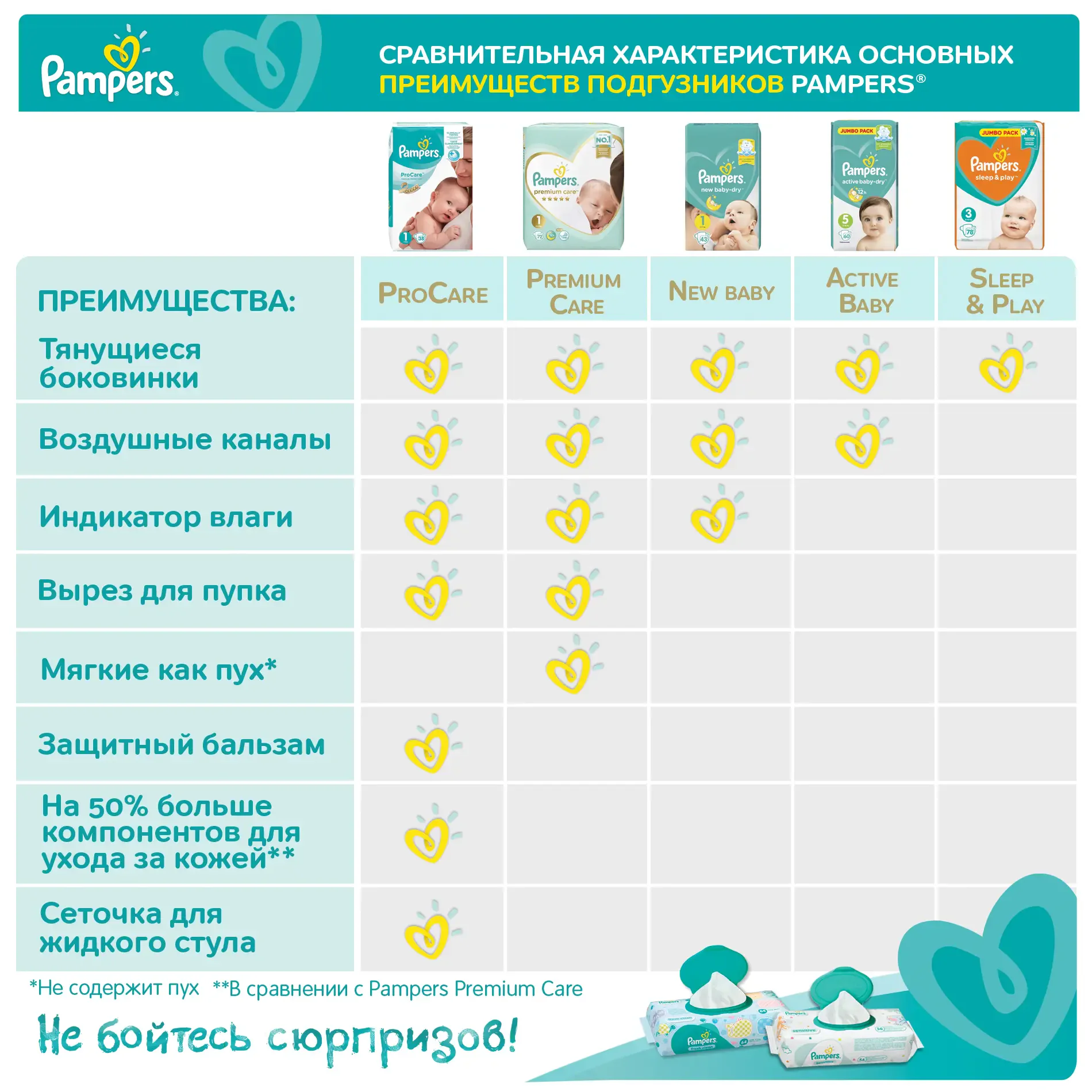 pampers active baby vs pampers premium care