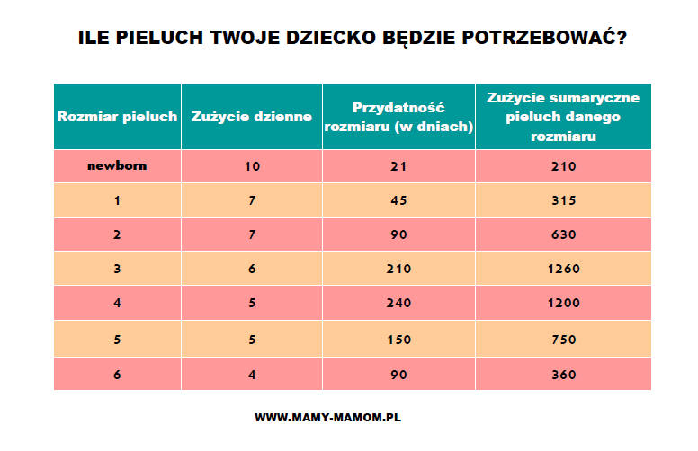 pieluchy dzienne zużycie