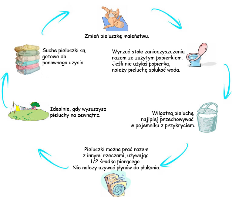 w czym przechowywać pieluchy wielorazowe