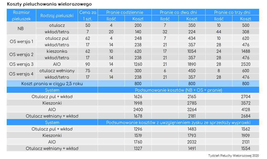 pieluchy wielorazowe kalkulacja