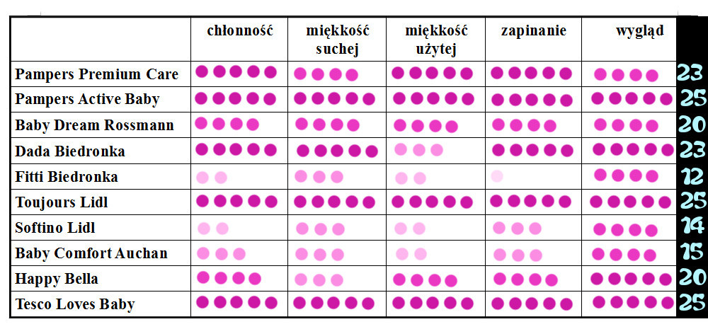 porównanie pieluszek pampers