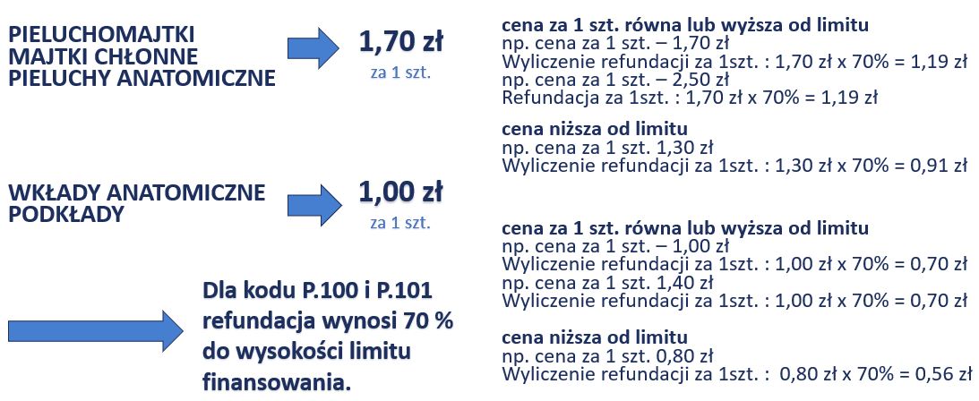 ile kosztuja pieluchomajtki po refundacji