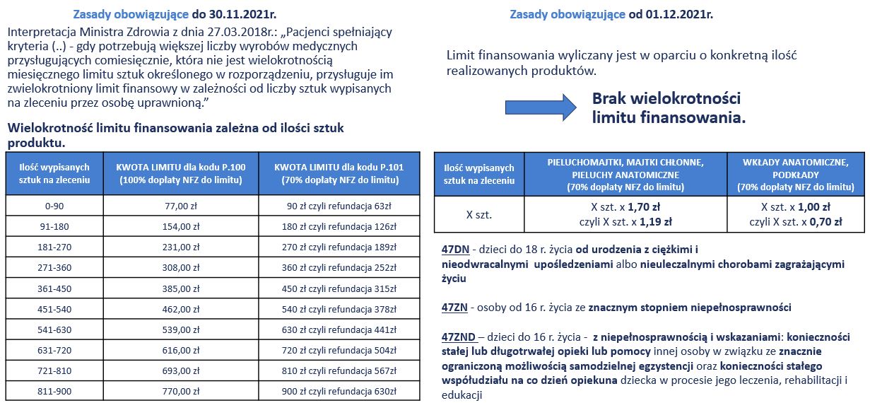 uprawnienia dodatkowe na zleceniu na pieluchomajtki