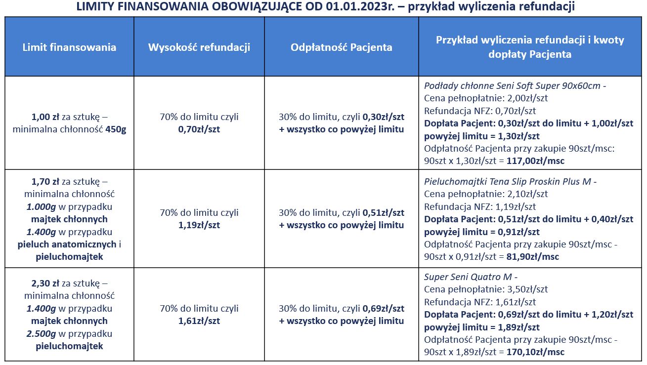 refundacja 47zn pieluchomajtki