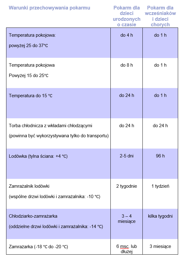 Przechowywanie mleka matki