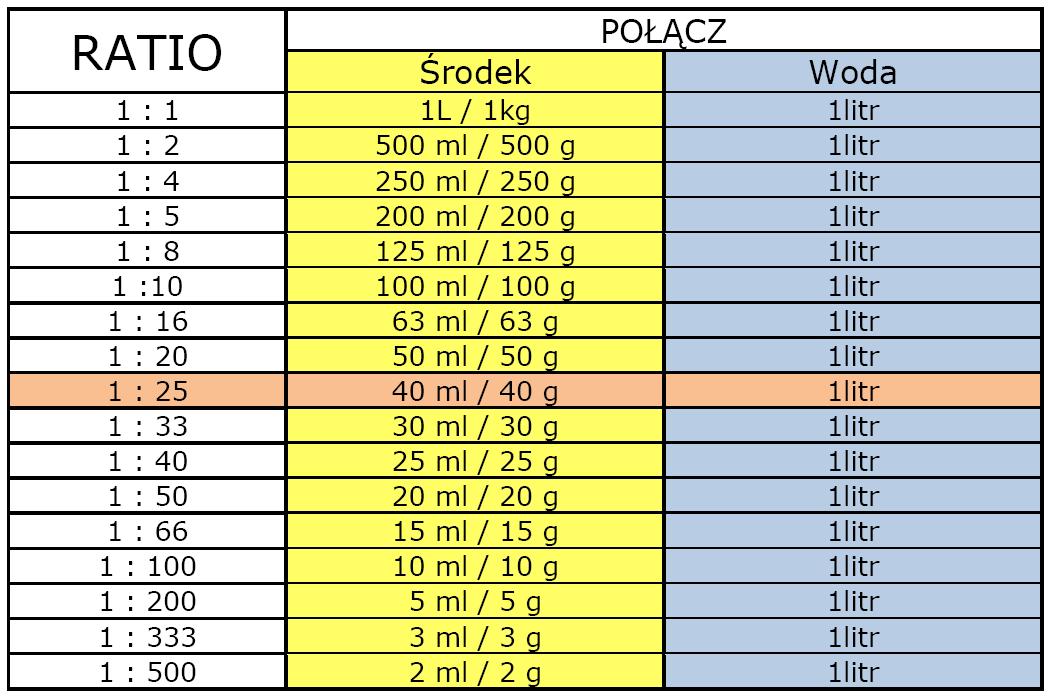 jak rozrobic szampon w stosunku 1 4