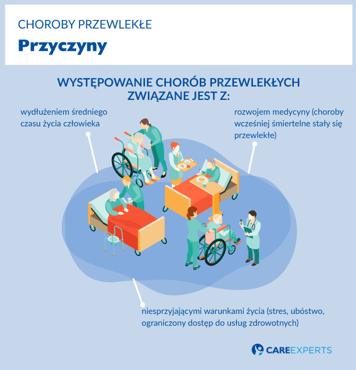 lista chorób przewlekłych podlegających dofinansowaniu