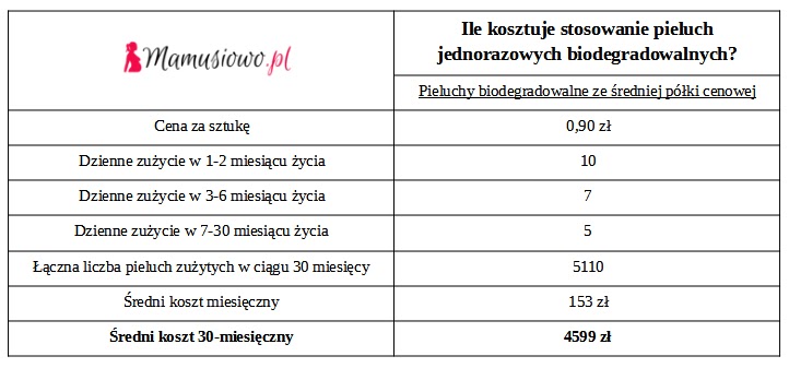 ile miesięcznie kosztują pieluchy