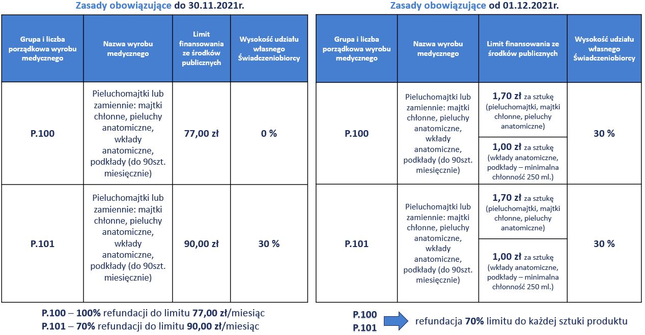 pieluchomajtki refundacja nfz kody icd 10