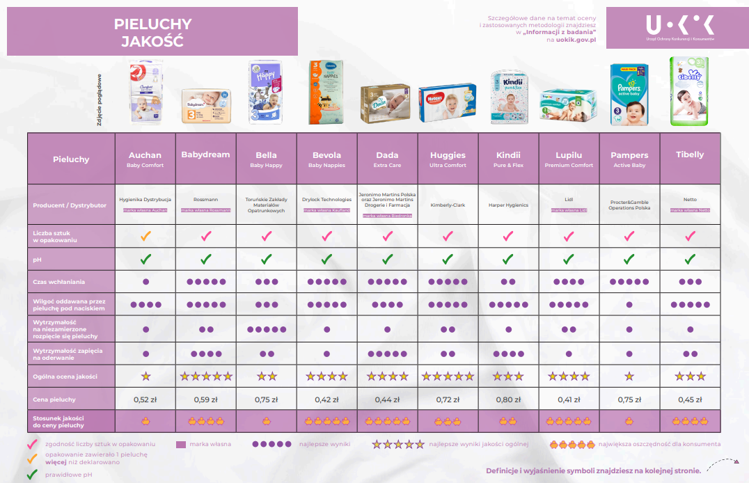 pieluchy 0 ranking