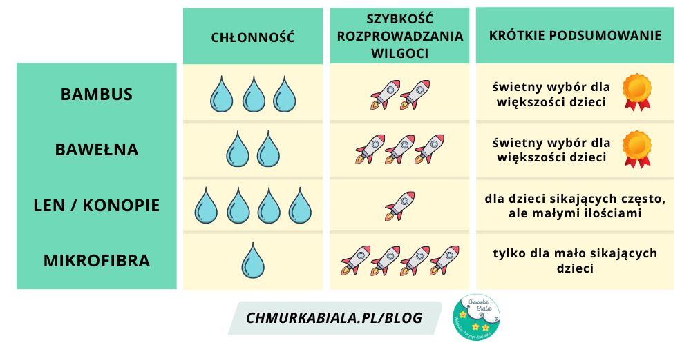 pieluchy wielorazowe chłonność len