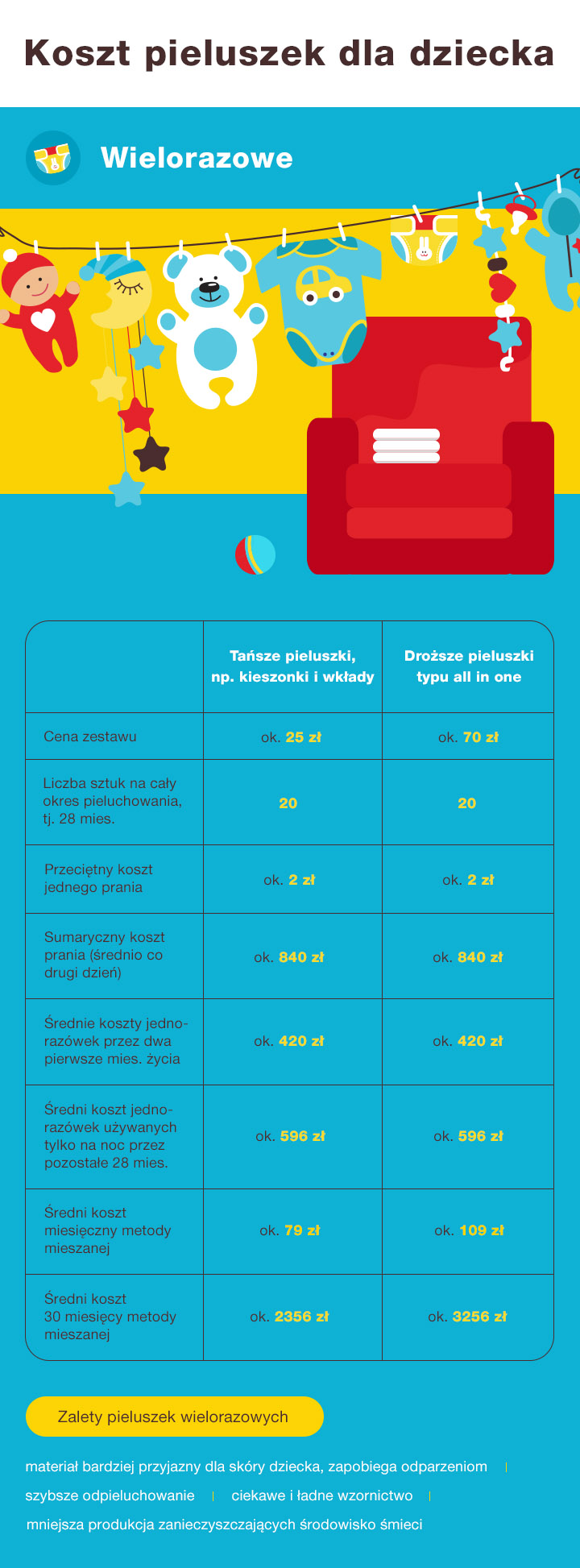 pieluchy wielorazowe infografika